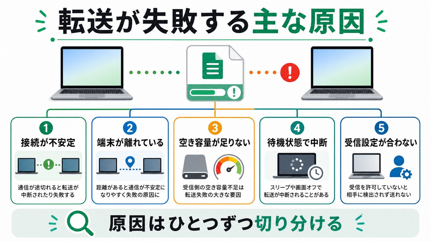 AirDropで大容量ファイルの転送が失敗する主な原因を一覧化した情報画像