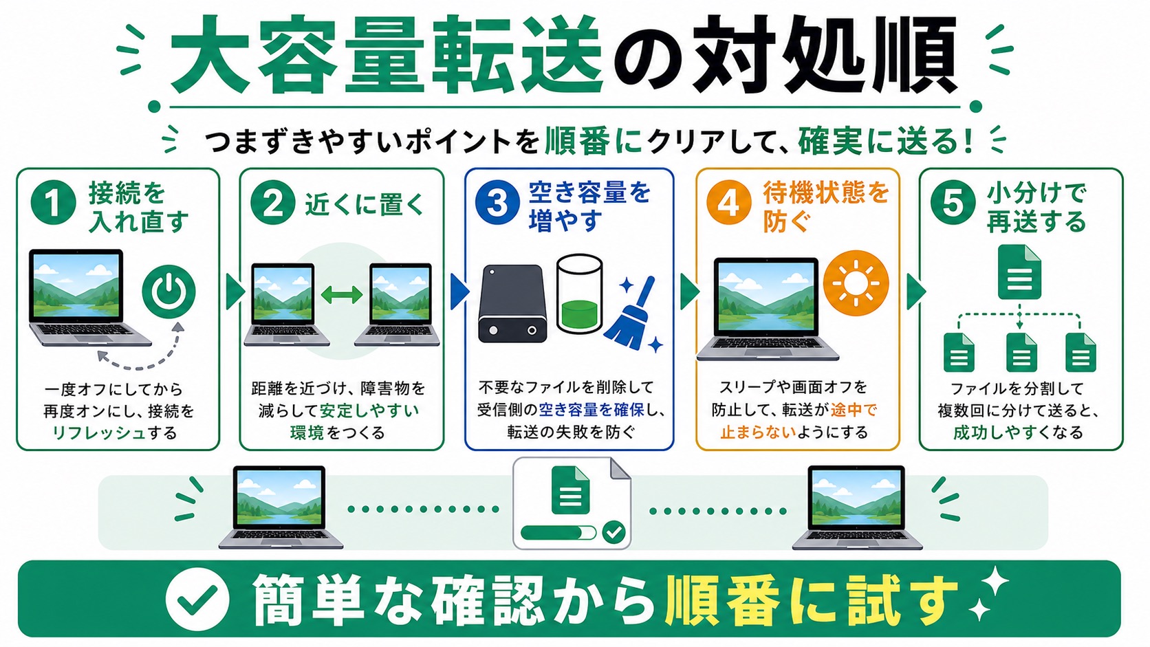 MacのAirDropで大容量ファイルを確実に送るための確認順序を示した図
