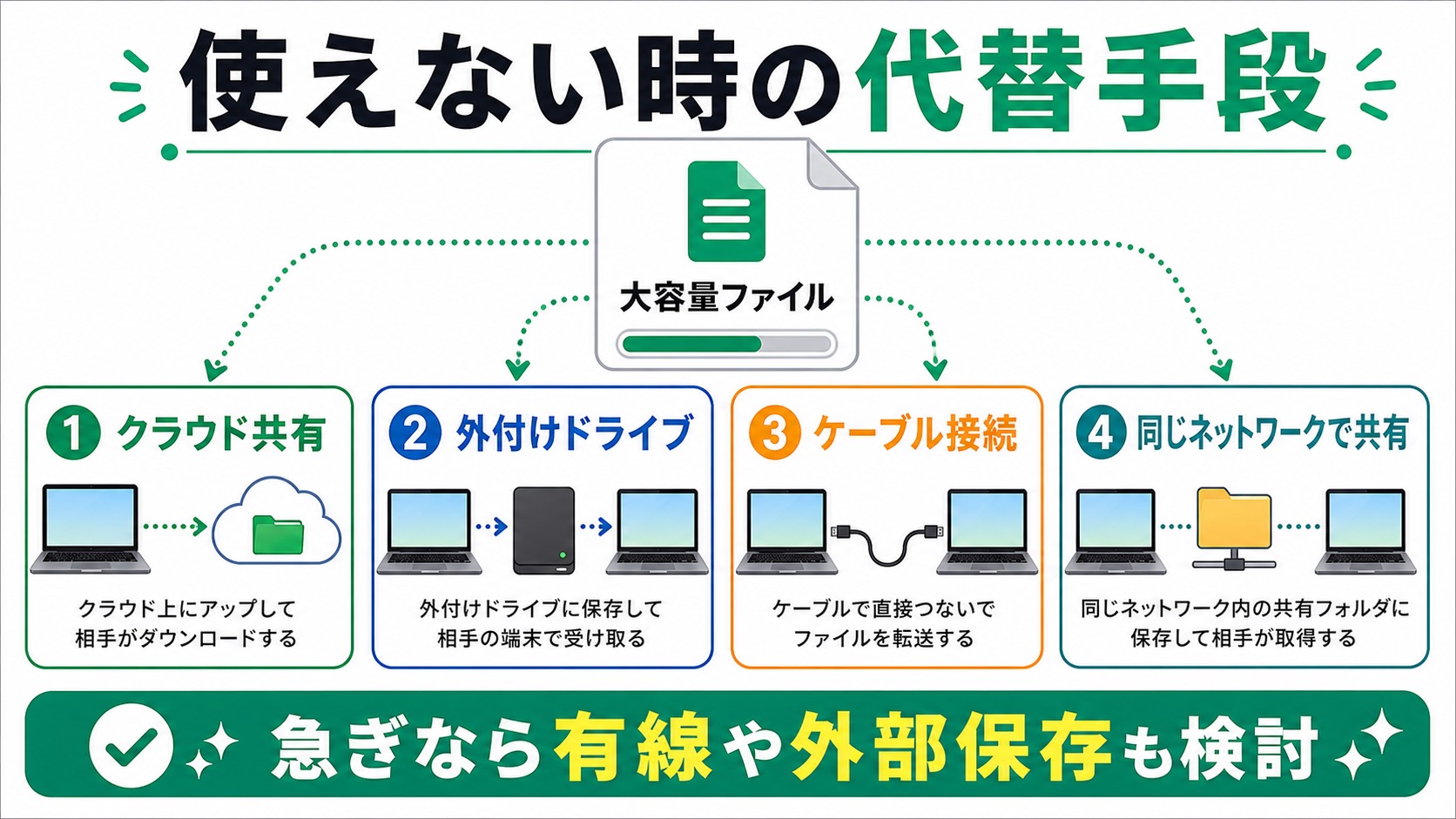 AirDropが使えないときに選べるクラウド共有、外付けドライブ、ケーブル接続、同じネットワーク共有を示した図