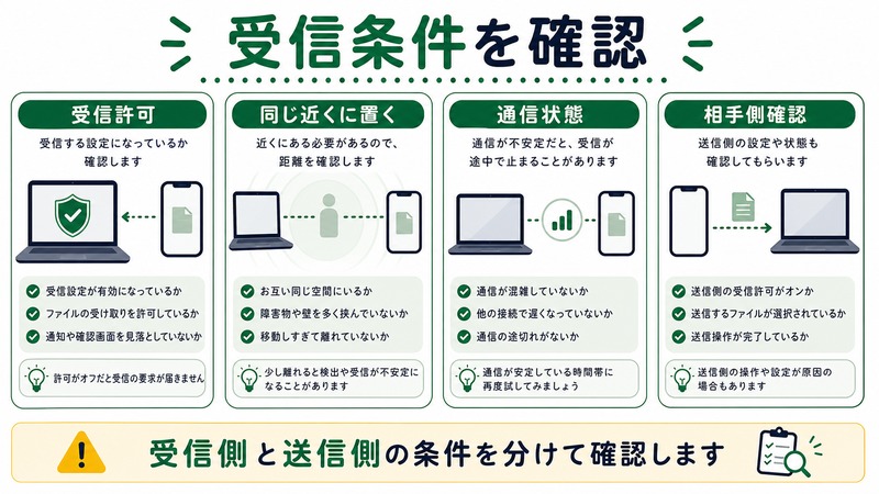 受信許可、近くに置く、通信状態、相手側確認を整理した日本語図解