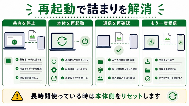 共有を停止、本体を再起動、通信を再確認、もう一度受信を整理した日本語図解