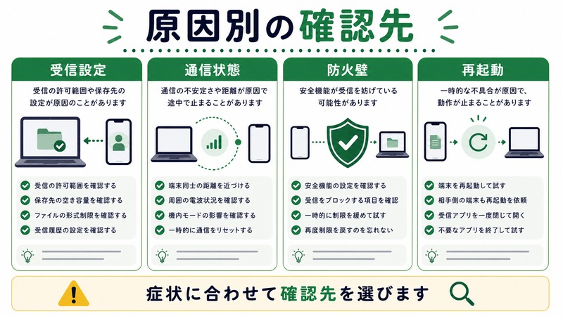 受信設定、通信状態、防火壁、再起動を整理した日本語図解