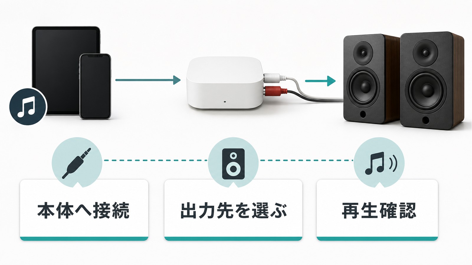 AirMac Expressで音楽出力を使うために本体へ接続出力先を選ぶ再生確認を進める図解