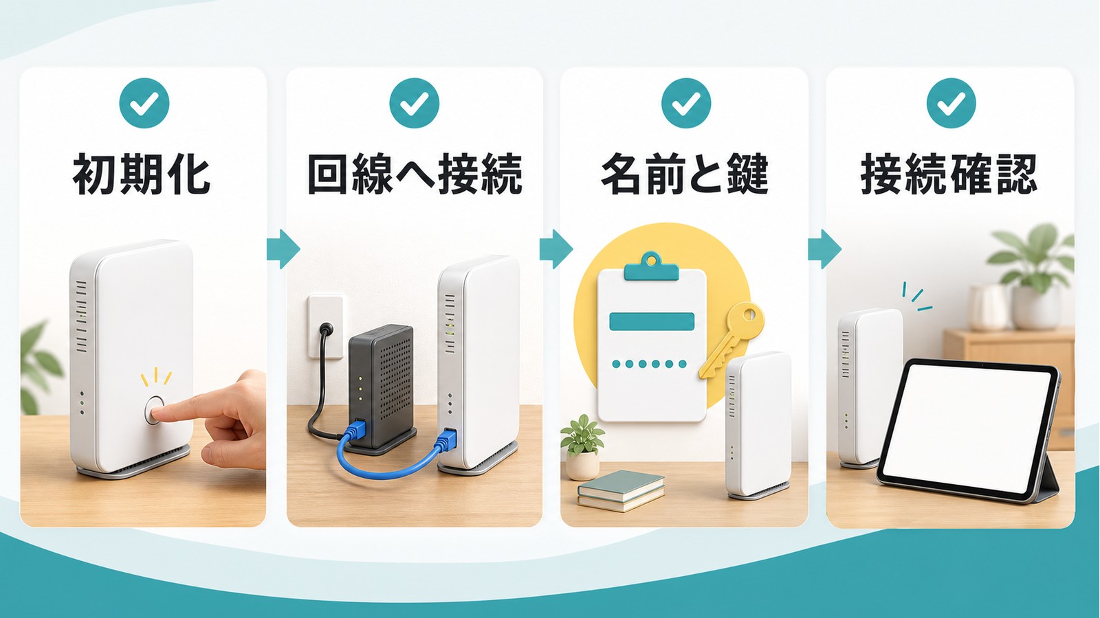 AirMac Expressの初期設定で初期化回線へ接続名前と鍵接続確認を順番に進める図解