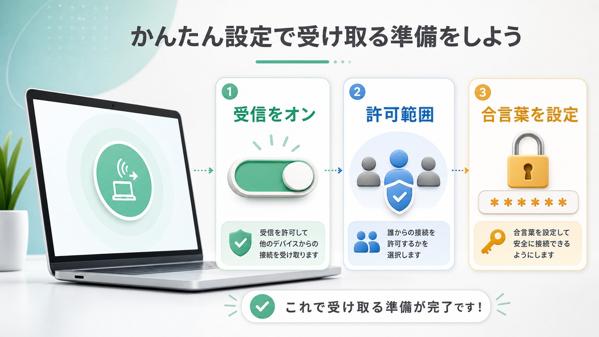 MacでAirPlayレシーバーをオンにし、許可範囲とパスワードを整える流れを示す図解