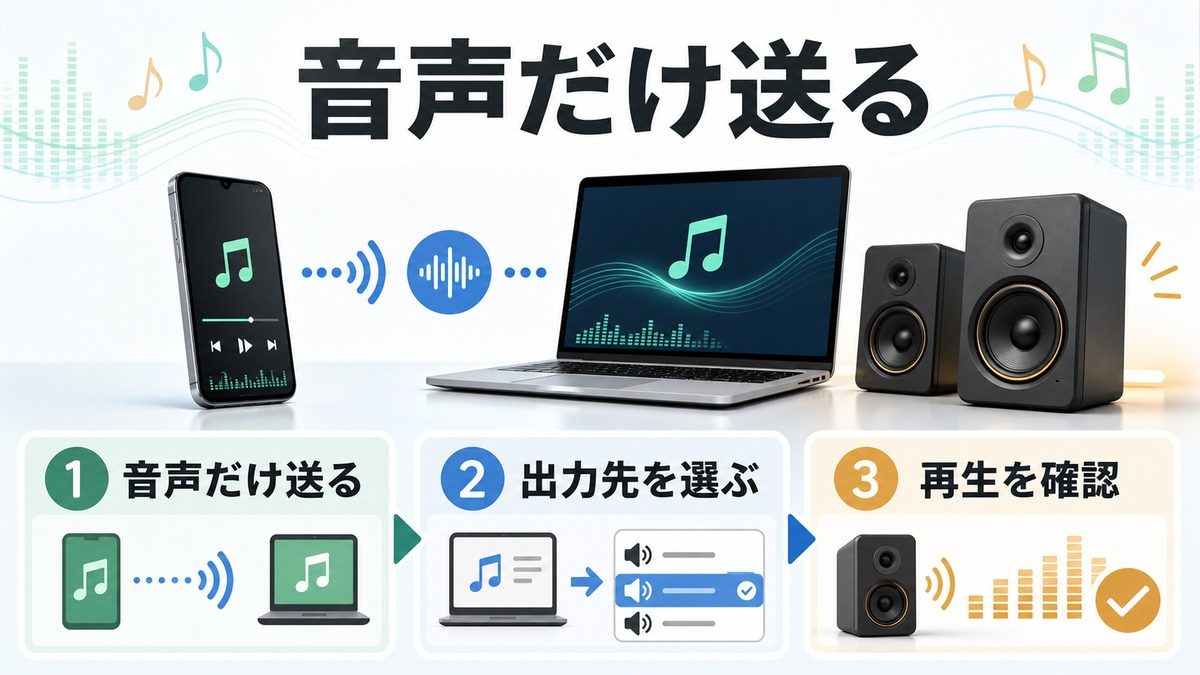 iPhoneやiPadの音声をMacに出力する際に出力先の選択と再生確認を整理した図解