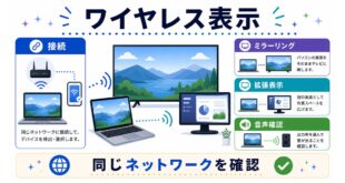 接続、ミラーリング、拡張表示、音声確認を行い、同じネットワークを確認する日本語アイキャッチ画像
