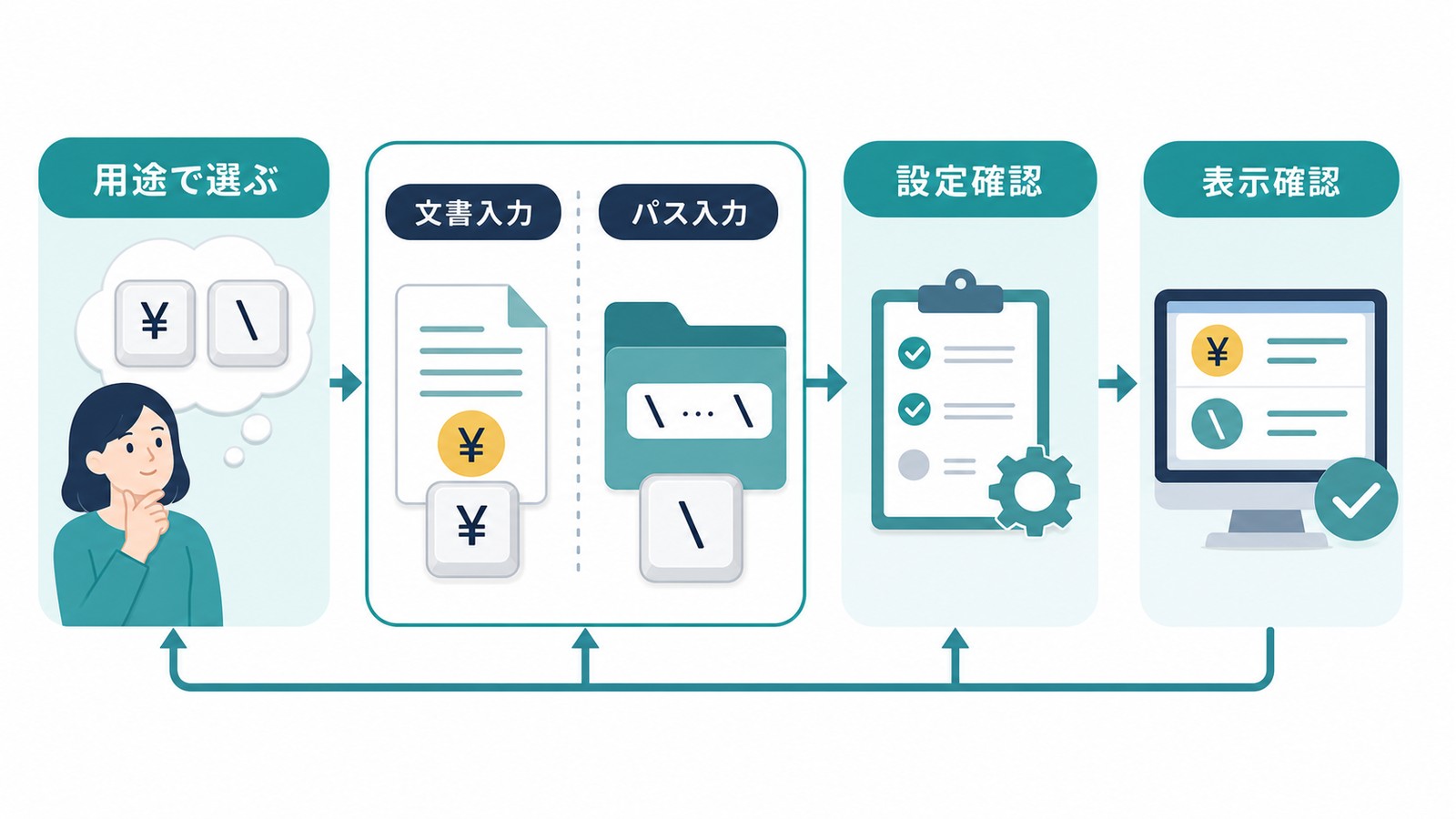 円記号とバックスラッシュを文書入力パス入力設定確認表示確認で使い分ける方法の図解