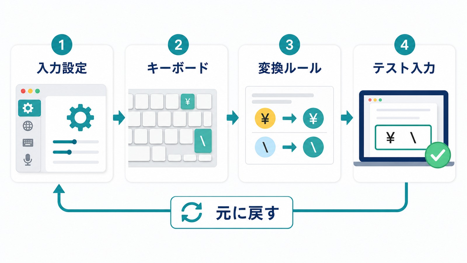 macOSで円記号とバックスラッシュ入力を入力設定キーボード変換ルールテスト入力元に戻す流れで確認する図解