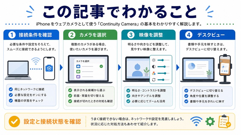 Continuity Cameraの接続条件確認、カメラ選択、映像調整、デスクビューを整理した日本語図解