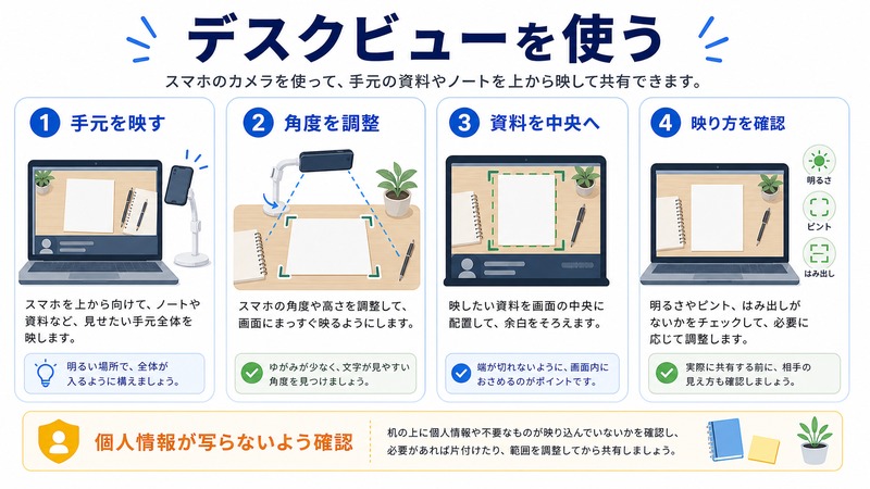 スマホカメラで手元を映し、角度を調整し、資料を中央に置いて映り方を確認する日本語図解