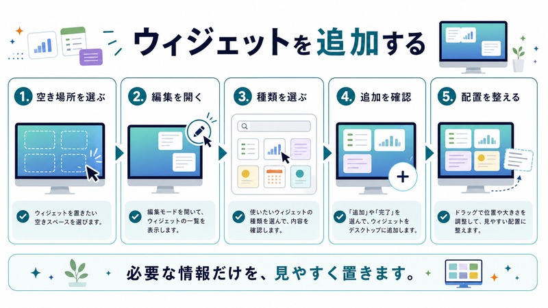 空き場所を選び、編集を開き、種類を選び、追加を確認して配置を整える流れを示す日本語図解