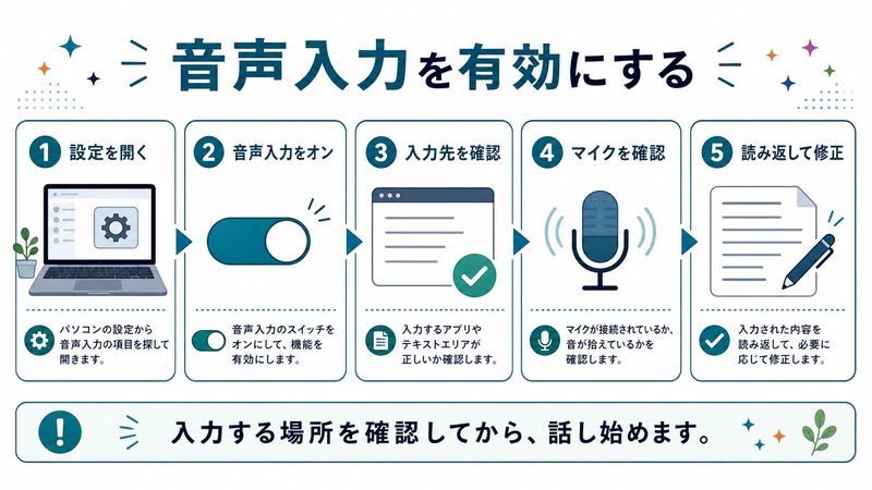 設定を開き、音声入力をオンにし、入力先とマイクを確認して、入力後に読み返す流れを示す日本語図解