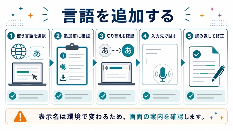 使う言語を選択し、追加前に確認し、切り替えと入力先での試用、読み返し修正を行う流れを示す日本語図解
