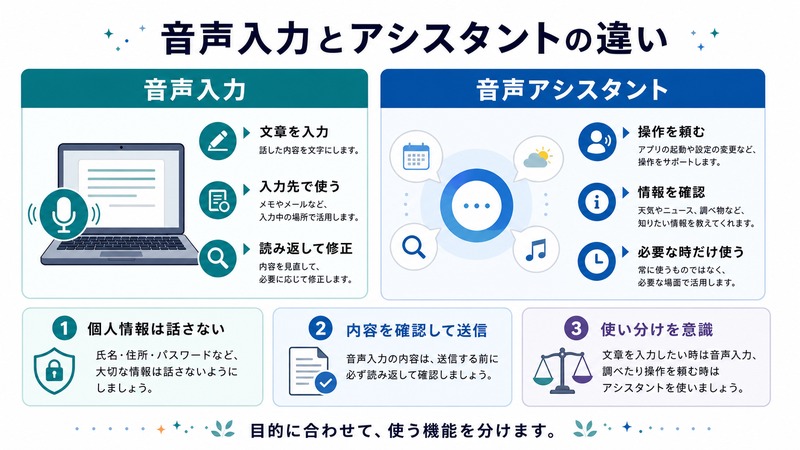 音声入力と音声アシスタントの違い、個人情報への注意、送信前確認、使い分けを整理した日本語図解