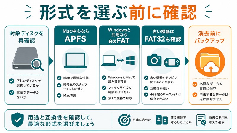 APFS、exFAT、FAT32、対象ディスク再確認、消去前バックアップを整理した日本語図解