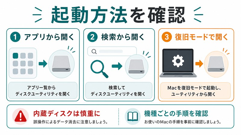 アプリから開く、検索から開く、復旧モードで開く、内蔵ディスクは慎重に扱う注意点を整理した日本語図解