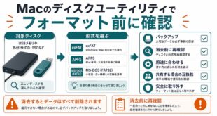対象ディスク、形式選択、バックアップ、消去前の再確認、用途に合わせる流れを整理した日本語アイキャッチ画像