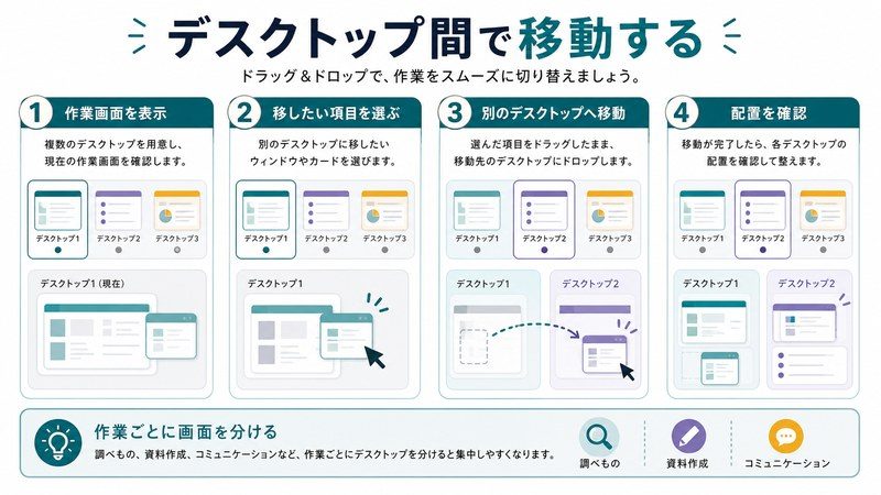 作業画面表示、移したい項目の選択、別デスクトップへの移動、配置確認を整理した日本語図解