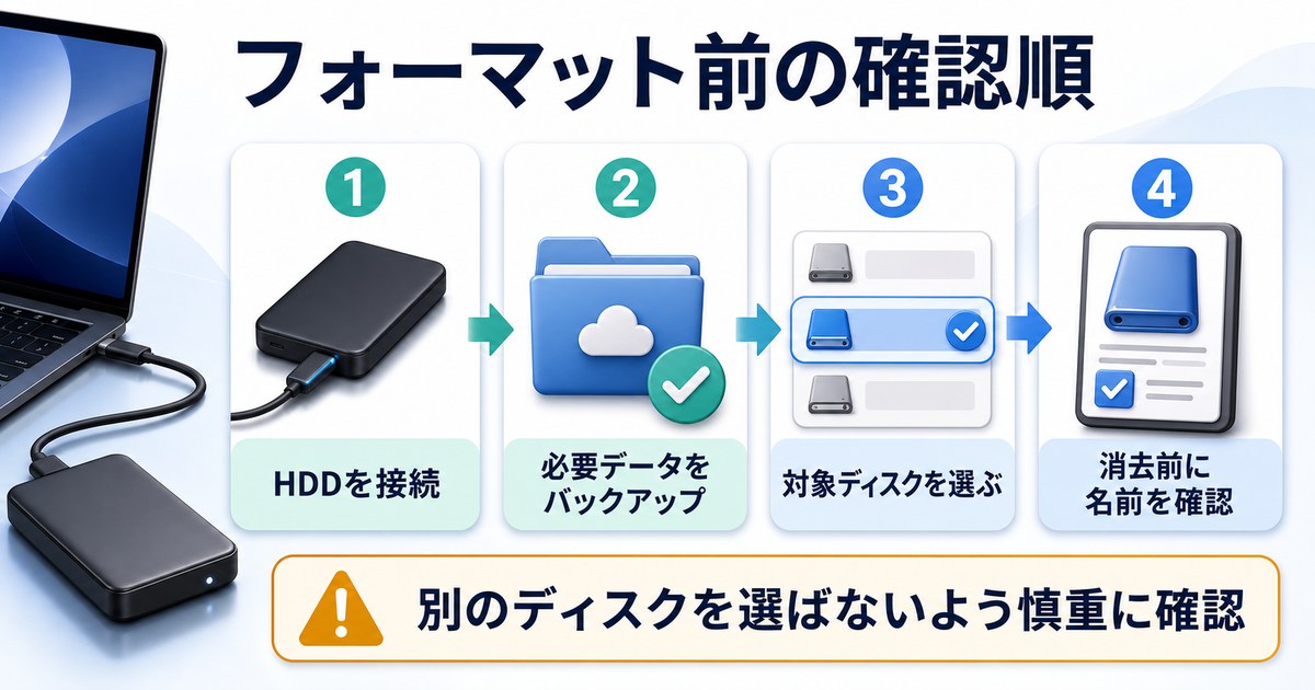 Macで外付けHDDを接続し、必要データをバックアップして対象ディスクと名前を確認する流れを示した図