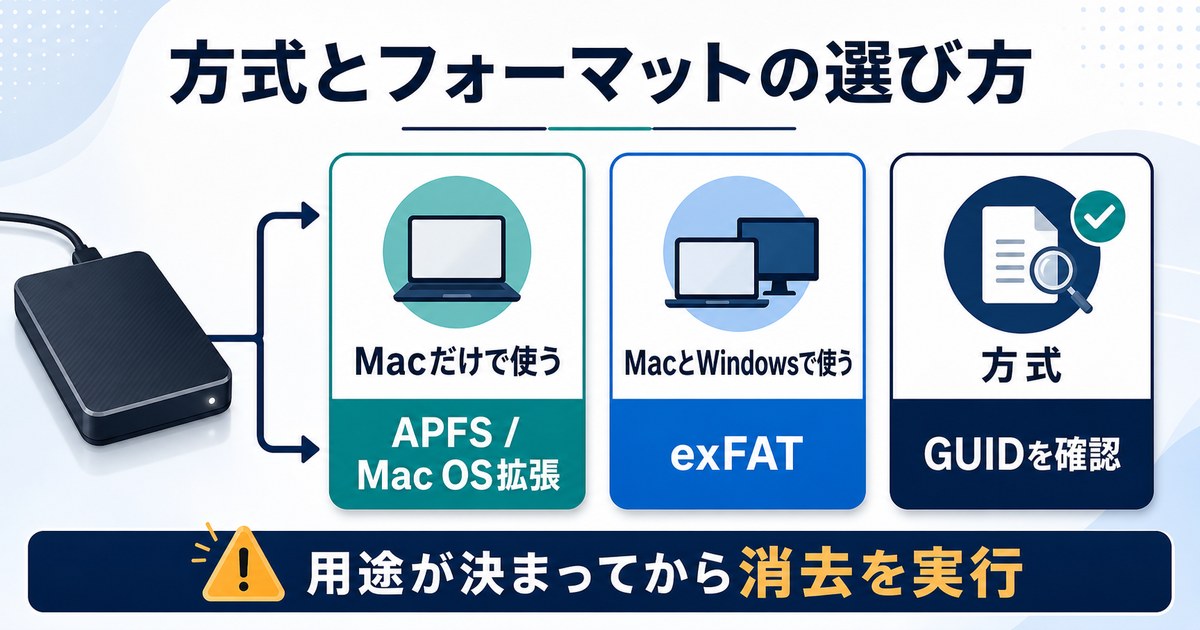 Macだけで使う場合とMacとWindowsで使う場合のフォーマット、GUID方式の確認を整理した図