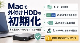 Macで外付けHDDを初期化する前にバックアップ、形式選択、名前確認、エラー確認を行う流れを示した図解