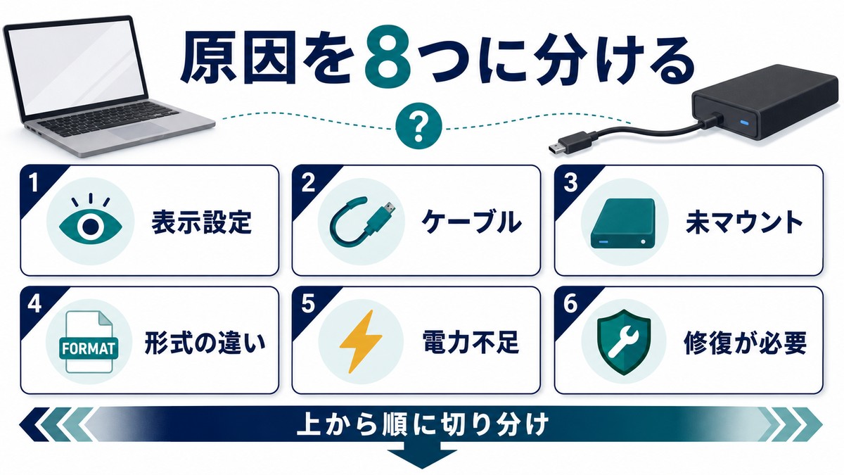 外付けHDDが認識しない原因を表示設定ケーブル未マウント形式の違い電力不足修復が必要に分ける図解