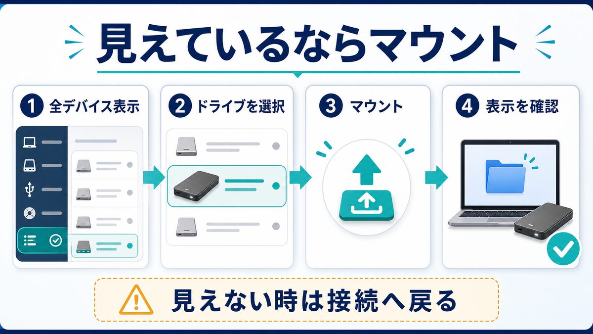 全デバイス表示ドライブ選択マウント表示確認の順で外付けHDDを手動マウントする図解