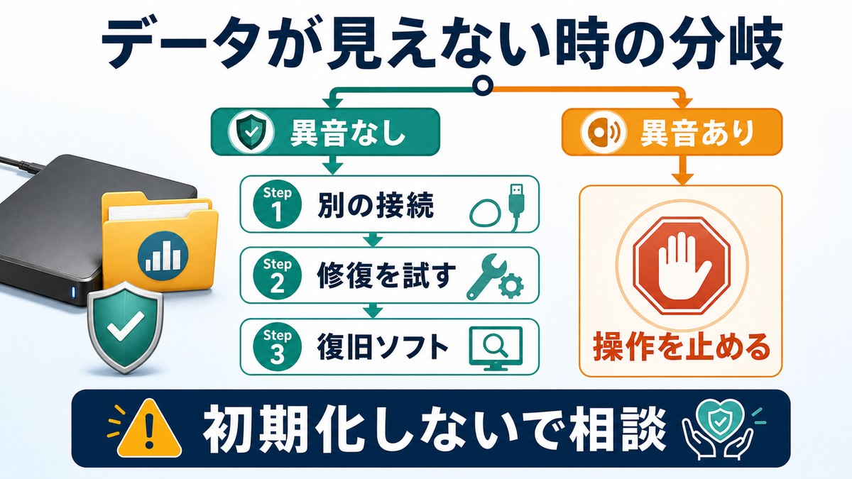データが見えない時に異音なしなら別接続修復復旧ソフトを試し異音ありなら操作を止める図解