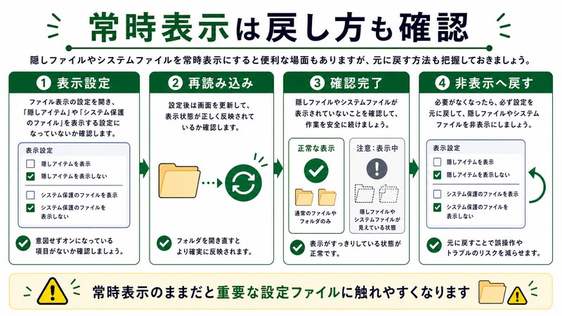 表示設定、再読み込み、確認完了、非表示へ戻すを整理した日本語図解