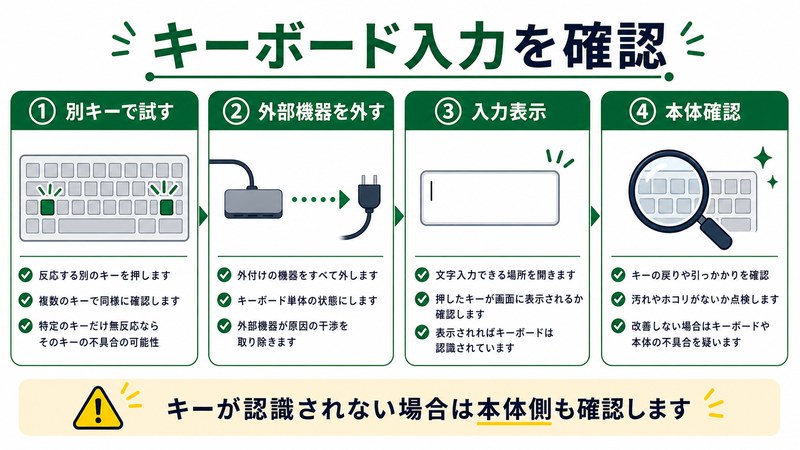 別キー、外部機器、入力表示、本体確認を整理した日本語図解