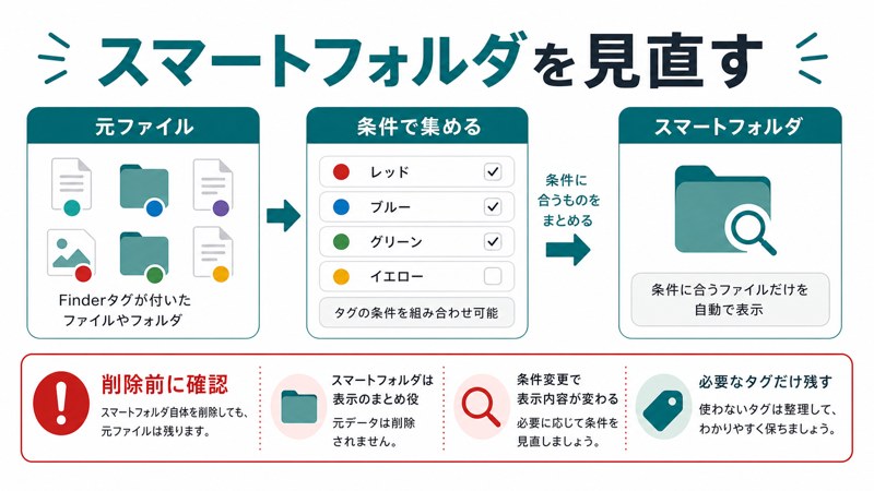 条件で集める、タグ条件編集、元ファイルは残る、削除前確認、必要なタグだけ残す流れを整理した日本語図解