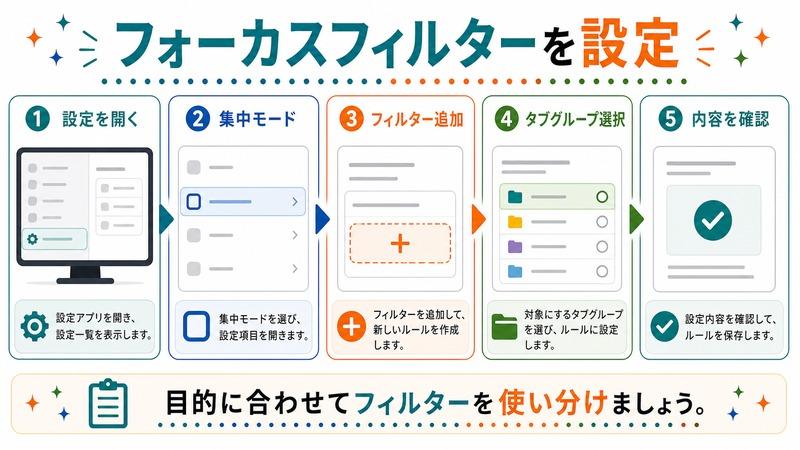 設定を開き、集中モードからフィルターを追加し、タブグループを選択して内容を確認する流れを示す日本語図解