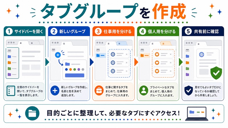 サイドバーを開き、新しいグループを作り、仕事用と個人用を分けて共有前に確認する流れを示す日本語図解