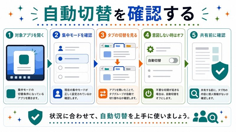 対象アプリを開き、集中モードとタブの切替を確認し、意図しない時はオフにして共有前に確認する流れを示す日本語図解