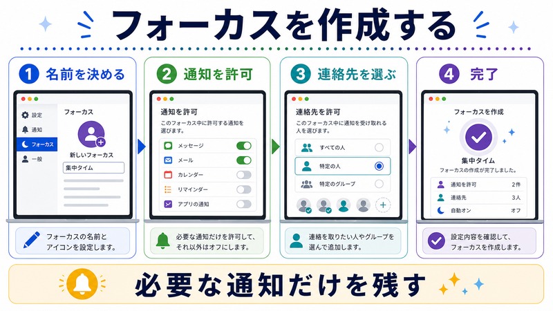 名前を決め、通知を許可し、連絡先を選んでフォーカスを作成する流れを示す日本語図解