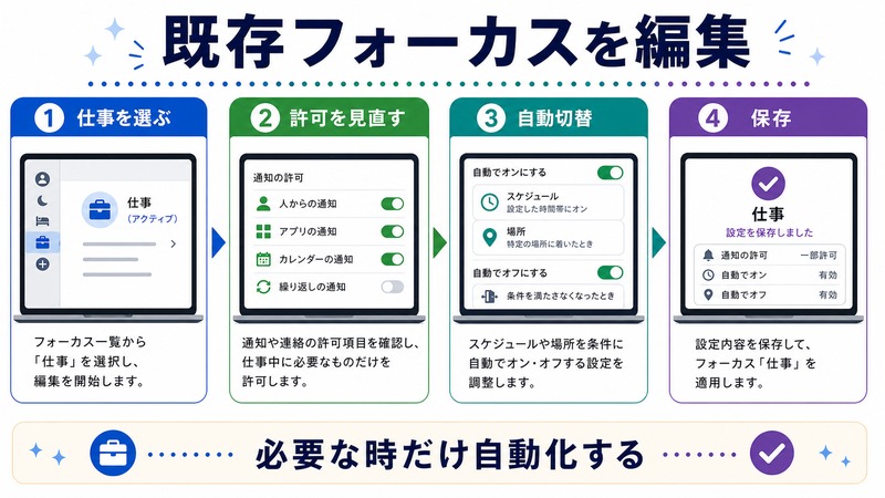 仕事フォーカスを選び、許可を見直し、自動切替を設定して保存する日本語図解