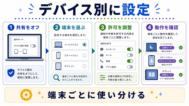共有をオフにして端末を選び、通知許可を調整して動作を確認する日本語図解