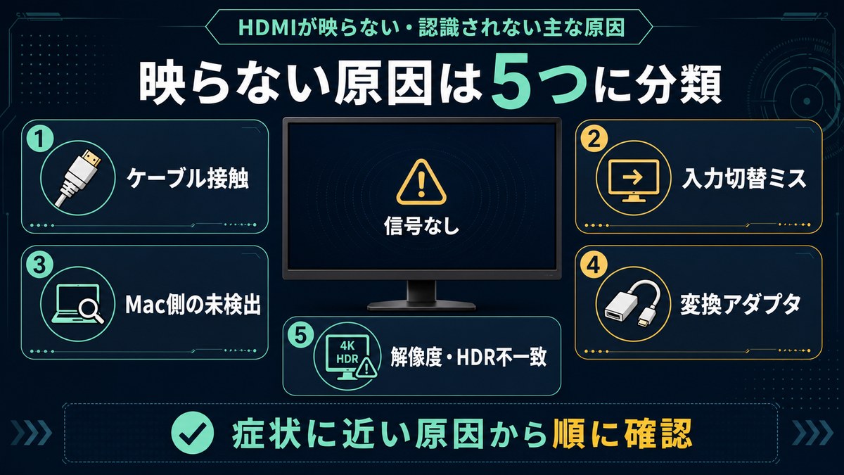 MacでHDMIが映らない原因をケーブル接触入力切替ミスMac側の未検出変換アダプタ解像度HDR不一致に分けた図解