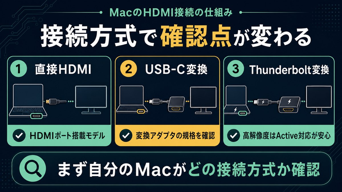 MacのHDMI接続方式を直接HDMI、USB-C変換、Thunderbolt変換に分けて確認点を整理した図解