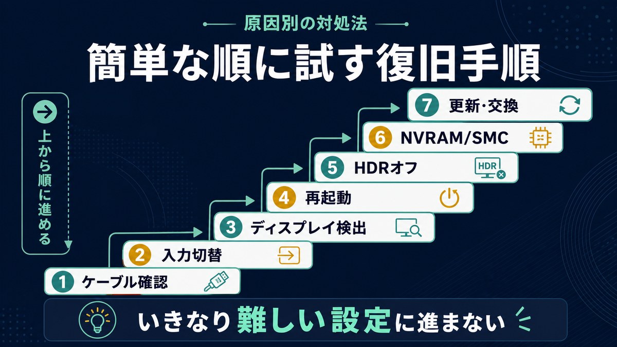 MacでHDMIが映らない時にケーブル確認入力切替ディスプレイ検出再起動HDRオフNVRAMSMC更新交換を順に試す図解