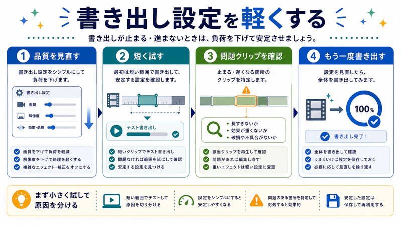品質見直し、短いテスト、問題クリップ確認、再書き出しを整理した日本語図解