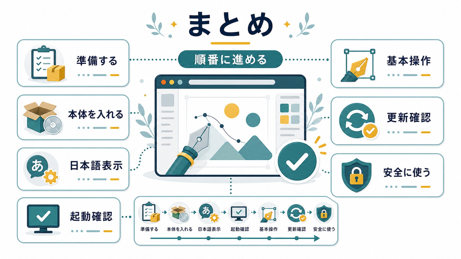 MacでInkscapeを使うために準備本体導入日本語表示起動確認基本操作更新確認安全利用を順に行う図解
