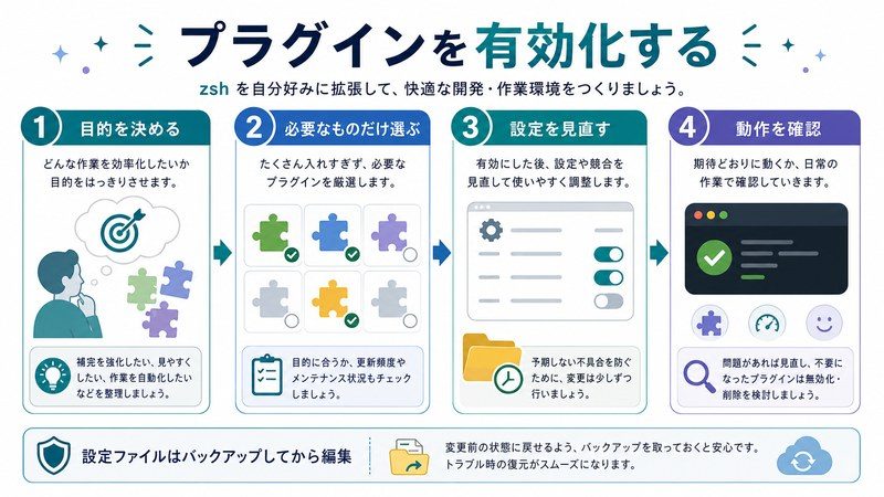 目的決定、必要なものの選択、設定見直し、動作確認、バックアップを整理した日本語図解