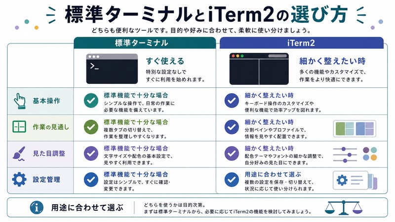基本操作、作業の見通し、見た目調整、設定管理を比較した日本語図解