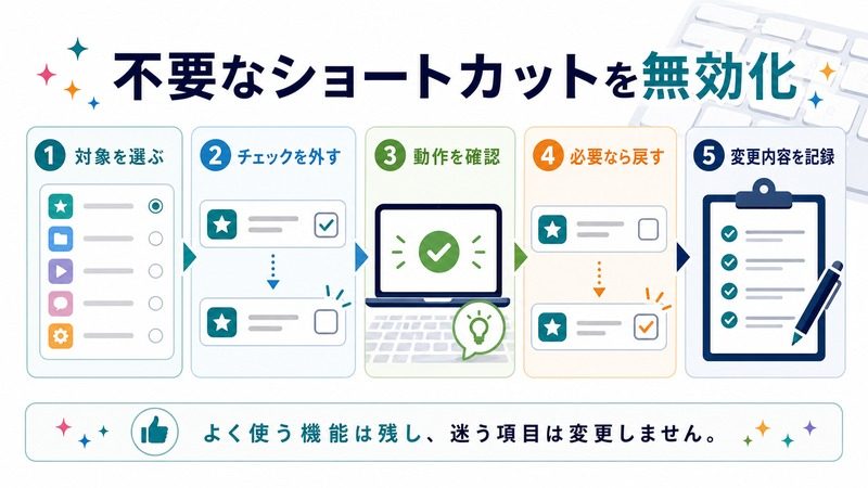 対象を選び、チェックを外し、動作を確認し、必要なら戻し、変更内容を記録する流れを示す日本語図解