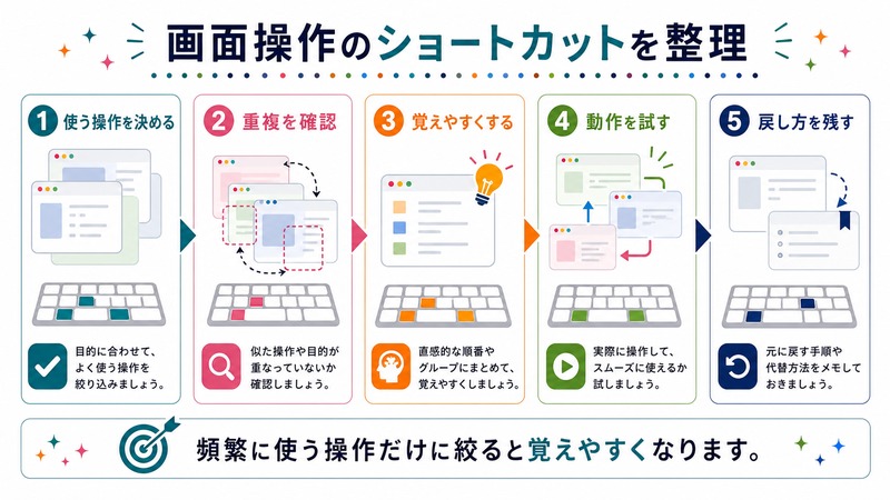 使う操作を決め、重複を確認し、覚えやすくし、動作を試し、戻し方を残す流れを示す日本語図解