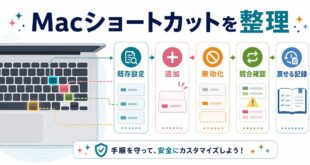 Macのショートカットを既存設定、追加、無効化、競合確認、戻せる記録の流れで整理する日本語アイキャッチ画像