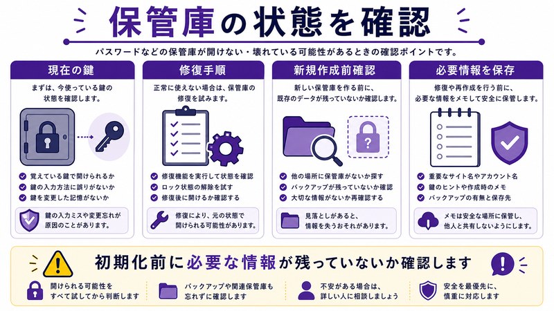 現在の鍵、修復手順、新規作成前確認、必要情報の保存を整理した日本語図解