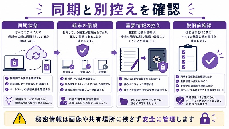 同期状態、端末の信頼、重要情報の控え、復旧前確認を整理した日本語図解